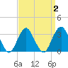 Jones Inlet tide chart for Saturday, April 2, 2022