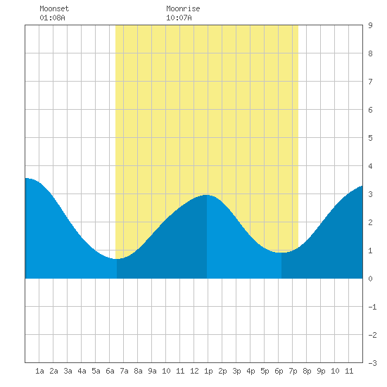 Jones Inlet tide chart for Thursday, April 7, 2022