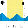 Jones Inlet tide chart for Saturday, April 9, 2022