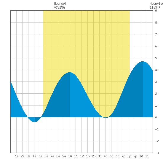 Jones Inlet tide chart for Wednesday, May 18, 2022