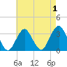 Jones Inlet tide chart for Sunday, May 1, 2022
