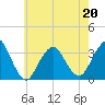 Jones Inlet tide chart for Friday, May 20, 2022