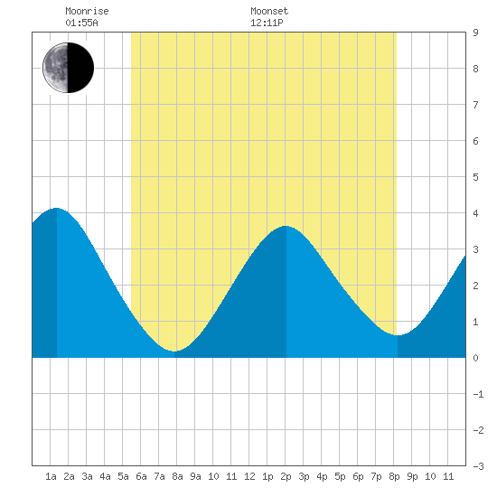 Jones Inlet tide chart for Sunday, May 22, 2022