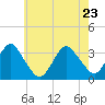 Jones Inlet tide chart for Monday, May 23, 2022