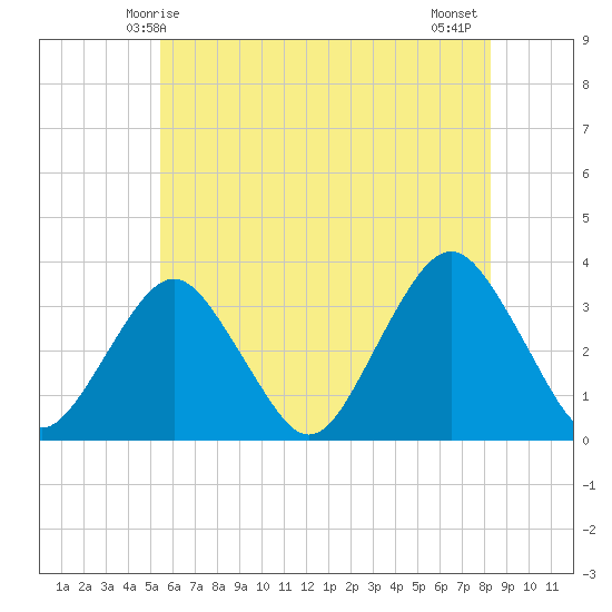 Jones Inlet tide chart for Friday, May 27, 2022