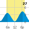 Jones Inlet tide chart for Friday, May 27, 2022