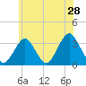 Jones Inlet tide chart for Saturday, May 28, 2022