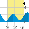 Jones Inlet tide chart for Wednesday, May 4, 2022