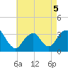 Jones Inlet tide chart for Thursday, May 5, 2022
