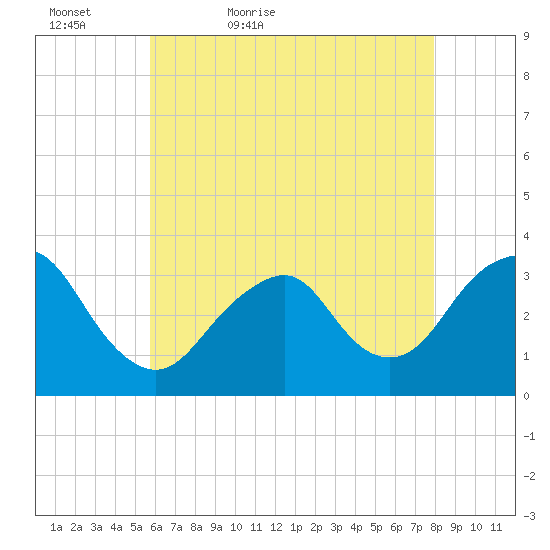 Jones Inlet tide chart for Friday, May 6, 2022