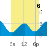 Jones Inlet tide chart for Friday, May 6, 2022