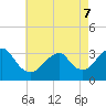 Jones Inlet tide chart for Saturday, May 7, 2022