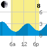 Jones Inlet tide chart for Sunday, May 8, 2022