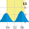 Jones Inlet tide chart for Saturday, June 11, 2022