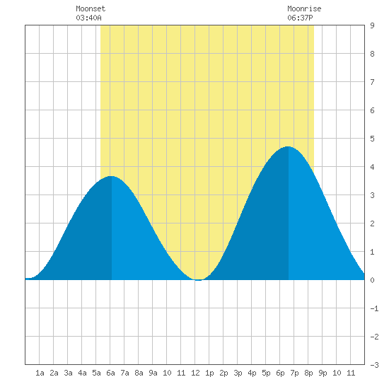 Jones Inlet tide chart for Sunday, June 12, 2022