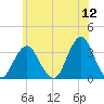 Jones Inlet tide chart for Sunday, June 12, 2022