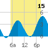 Jones Inlet tide chart for Wednesday, June 15, 2022