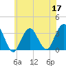 Jones Inlet tide chart for Friday, June 17, 2022
