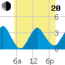 Jones Inlet tide chart for Monday, June 20, 2022