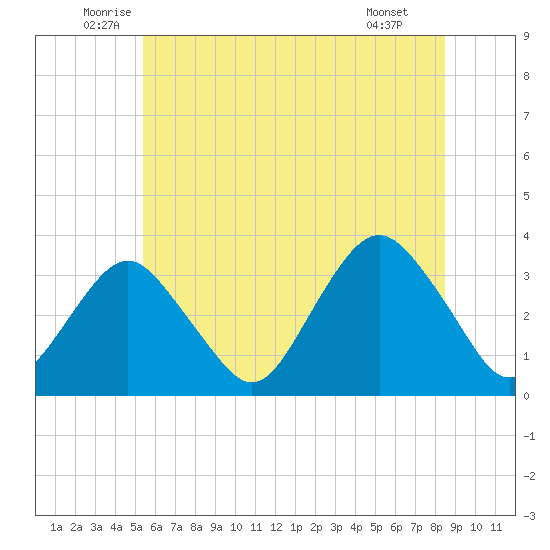 Jones Inlet tide chart for Friday, June 24, 2022