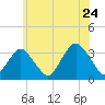 Jones Inlet tide chart for Friday, June 24, 2022