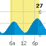 Jones Inlet tide chart for Monday, June 27, 2022