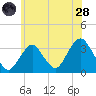 Jones Inlet tide chart for Tuesday, June 28, 2022