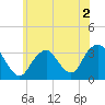 Jones Inlet tide chart for Thursday, June 2, 2022