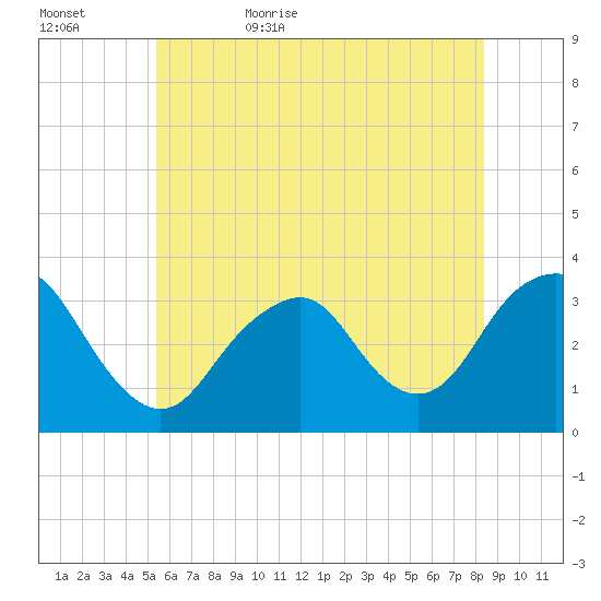 Jones Inlet tide chart for Saturday, June 4, 2022