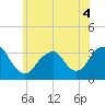 Jones Inlet tide chart for Saturday, June 4, 2022