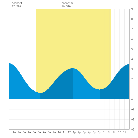 Jones Inlet tide chart for Sunday, June 5, 2022