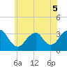 Jones Inlet tide chart for Sunday, June 5, 2022