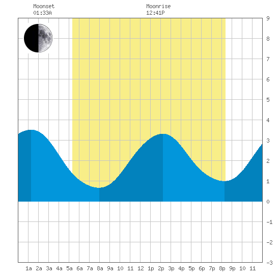 Jones Inlet tide chart for Tuesday, June 7, 2022