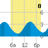 Jones Inlet tide chart for Wednesday, June 8, 2022