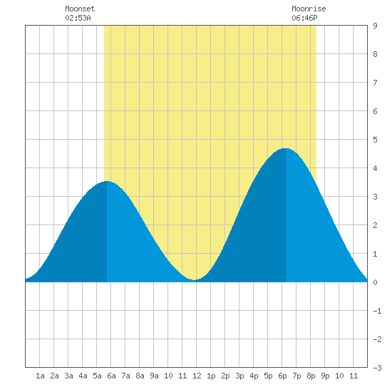 Jones Inlet tide chart for Monday, July 11, 2022