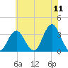 Jones Inlet tide chart for Monday, July 11, 2022