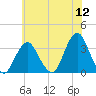 Jones Inlet tide chart for Tuesday, July 12, 2022