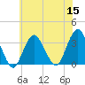 Jones Inlet tide chart for Friday, July 15, 2022