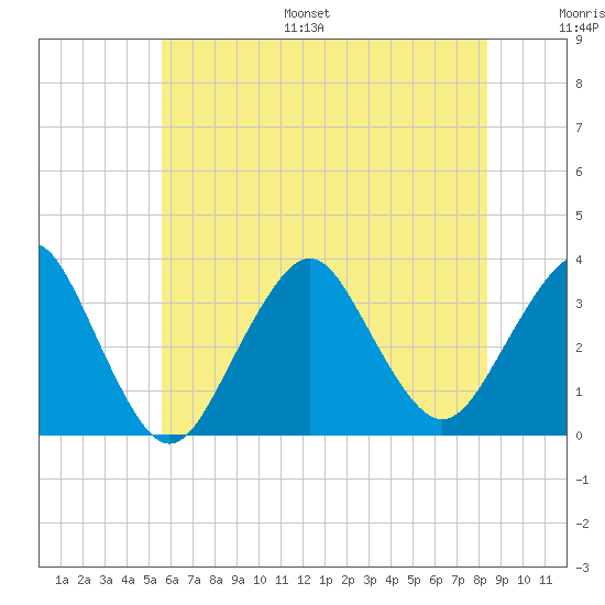 Jones Inlet tide chart for Monday, July 18, 2022