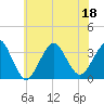 Jones Inlet tide chart for Monday, July 18, 2022