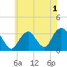 Jones Inlet tide chart for Friday, July 1, 2022