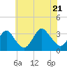 Jones Inlet tide chart for Thursday, July 21, 2022