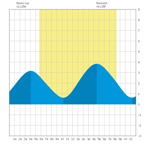 Jones Inlet tide chart for Saturday, July 23, 2022