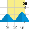 Jones Inlet tide chart for Monday, July 25, 2022