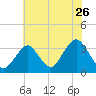 Jones Inlet tide chart for Tuesday, July 26, 2022