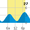 Jones Inlet tide chart for Wednesday, July 27, 2022