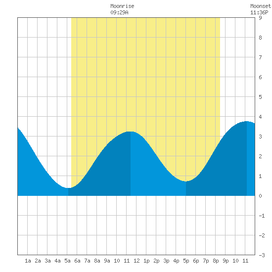 Jones Inlet tide chart for Sunday, July 3, 2022