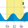 Jones Inlet tide chart for Sunday, July 3, 2022