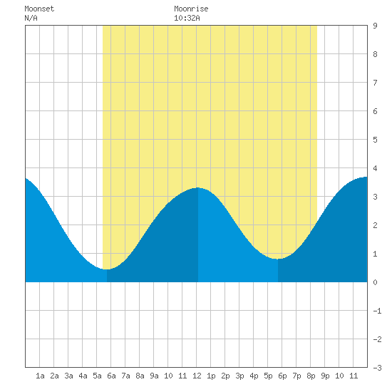 Jones Inlet tide chart for Monday, July 4, 2022