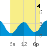 Jones Inlet tide chart for Monday, July 4, 2022